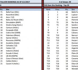 BWPers scoren hoog in de Amerikaanse Young Horses Rankings!